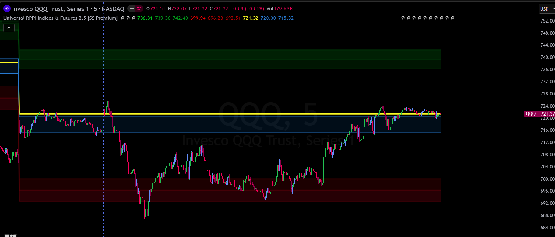 uRPPI Indicator Chart